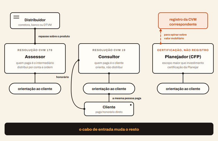 Diagrama comparando assessor, consultor e planejador