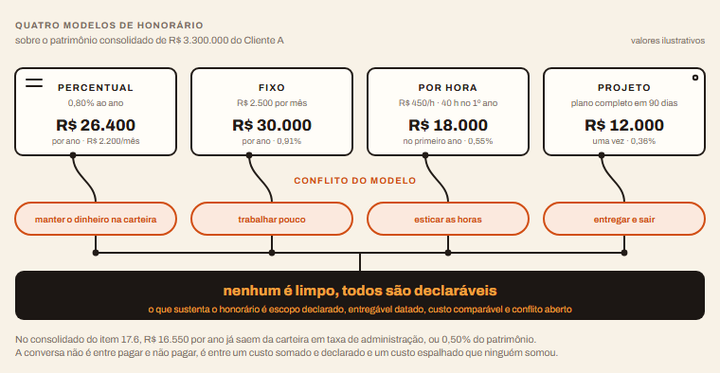Diagrama dos quatro modelos de honorário